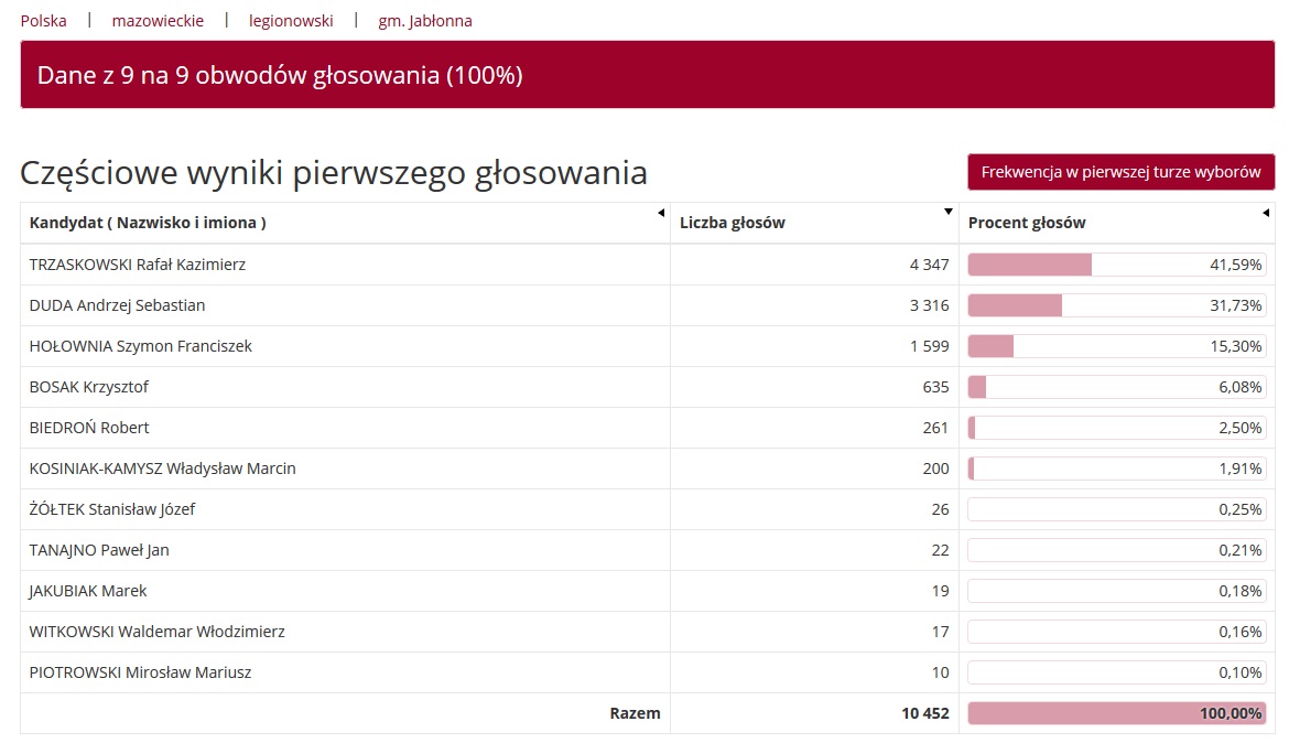 Wyniki głosowania w Wyborach Prezydenta RP w Gminie Jabłonna