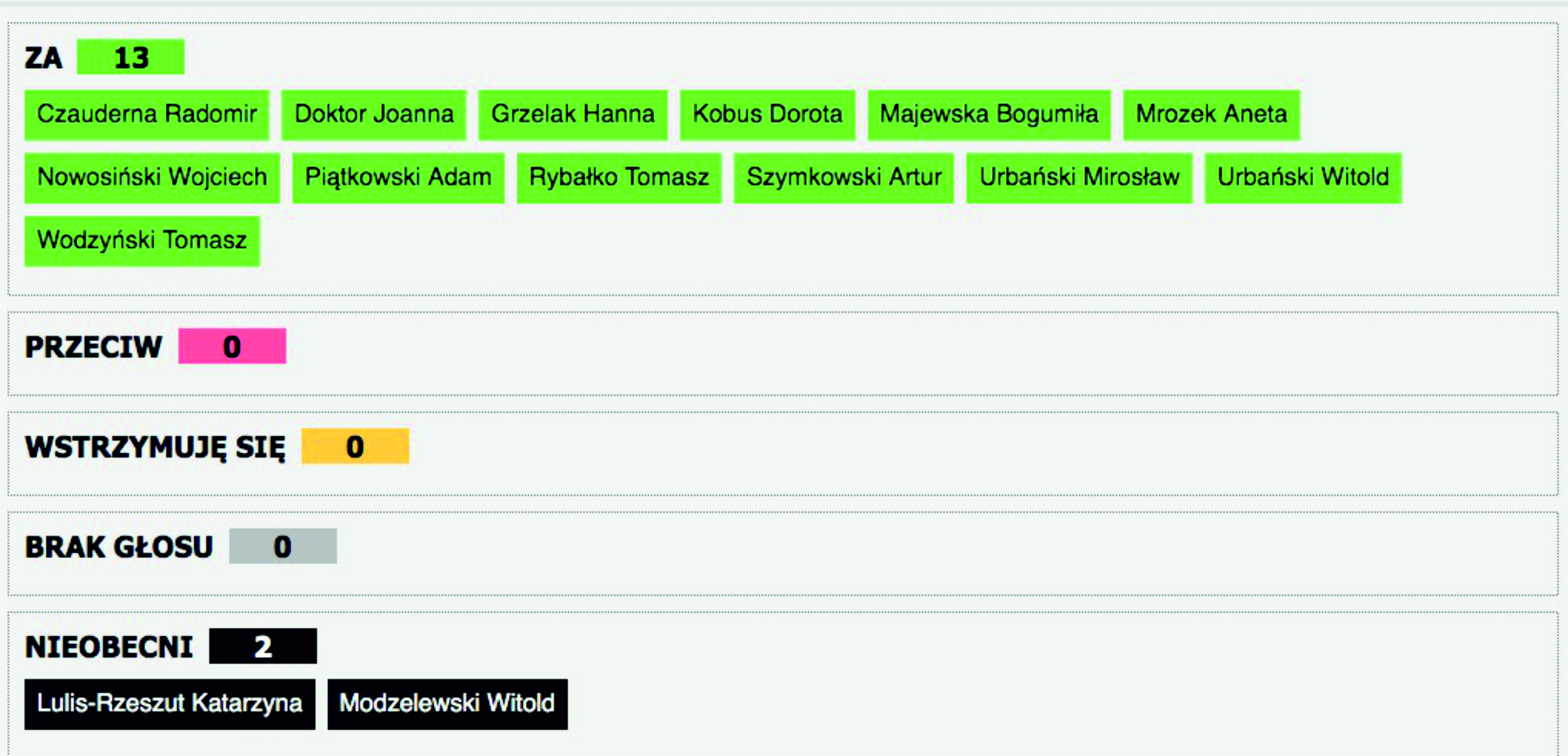 głosowanie radnych nad ustawą 13 głosów za - 2 osoby nieobecne