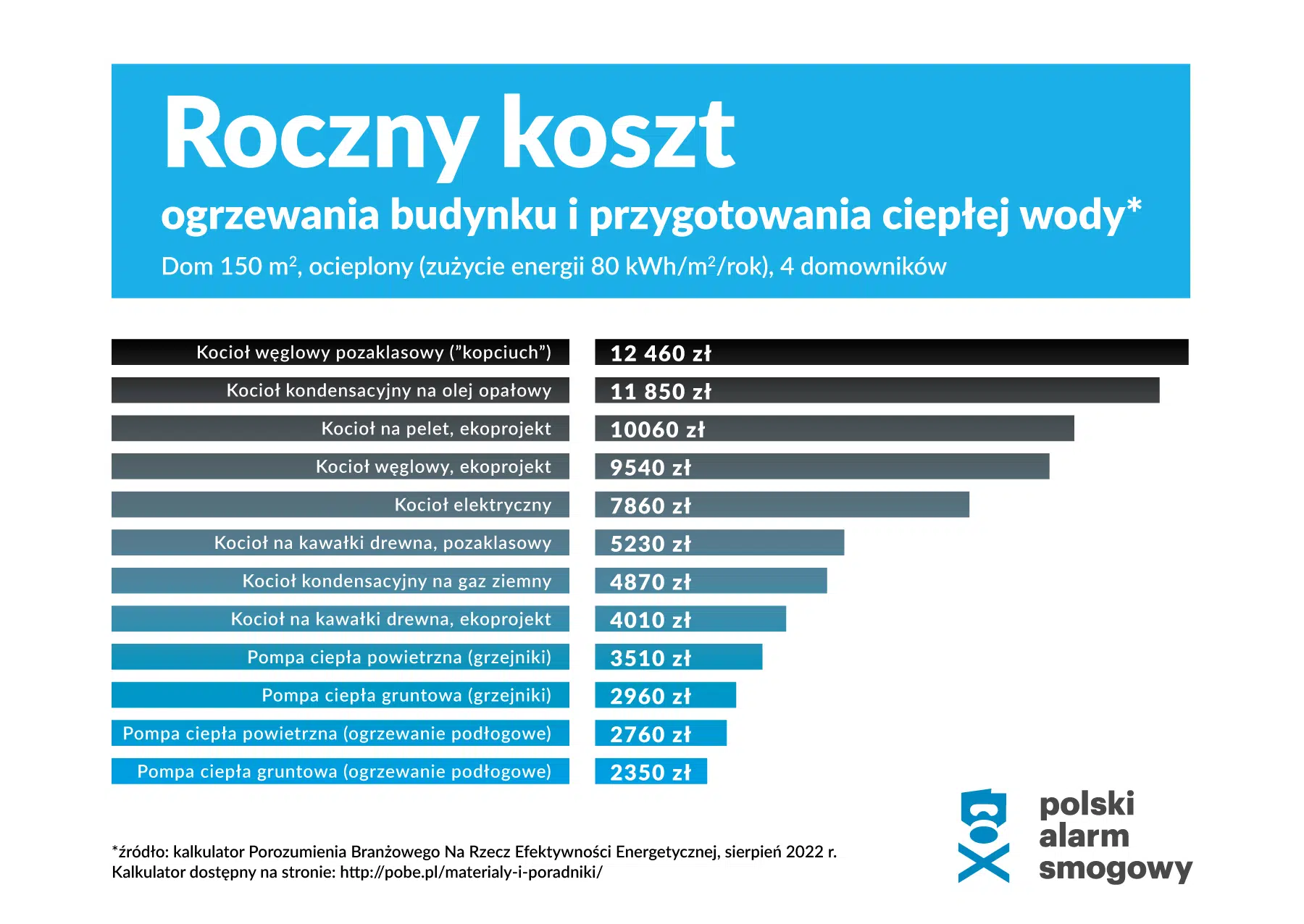 Grafika informacyjna - roczny koszt ogrzewania budynku i przygotowania ciepłej wody